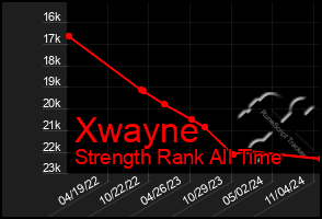 Total Graph of Xwayne