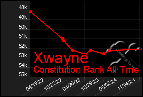 Total Graph of Xwayne