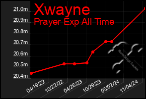 Total Graph of Xwayne