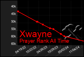 Total Graph of Xwayne