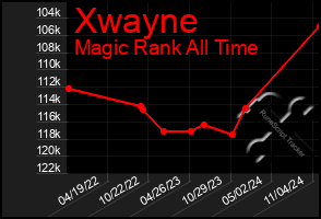 Total Graph of Xwayne