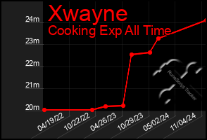 Total Graph of Xwayne