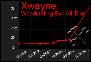 Total Graph of Xwayne