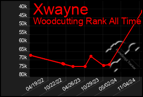 Total Graph of Xwayne