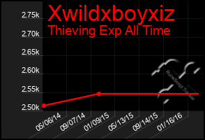 Total Graph of Xwildxboyxiz