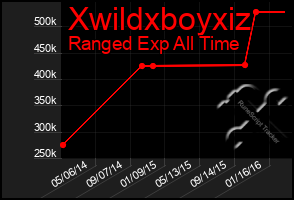 Total Graph of Xwildxboyxiz