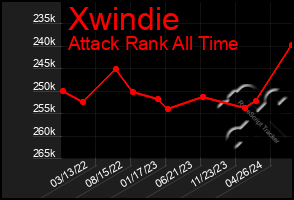 Total Graph of Xwindie