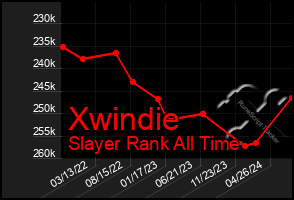 Total Graph of Xwindie