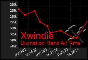 Total Graph of Xwindie