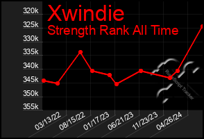 Total Graph of Xwindie