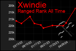 Total Graph of Xwindie