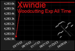 Total Graph of Xwindie