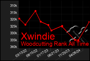 Total Graph of Xwindie