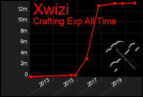 Total Graph of Xwizi