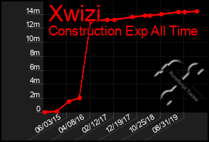 Total Graph of Xwizi