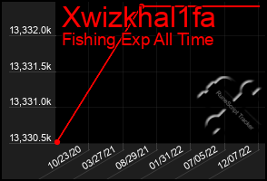 Total Graph of Xwizkhal1fa