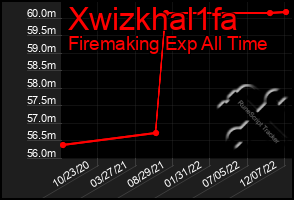 Total Graph of Xwizkhal1fa