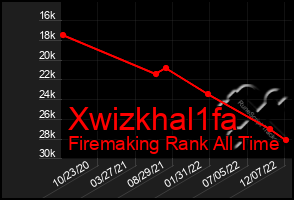 Total Graph of Xwizkhal1fa