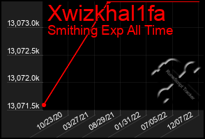 Total Graph of Xwizkhal1fa