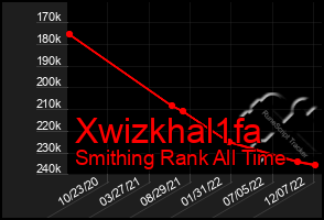 Total Graph of Xwizkhal1fa