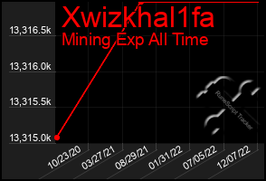 Total Graph of Xwizkhal1fa