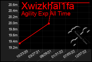 Total Graph of Xwizkhal1fa