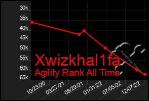 Total Graph of Xwizkhal1fa