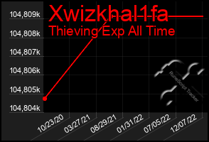 Total Graph of Xwizkhal1fa