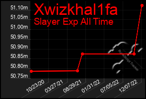 Total Graph of Xwizkhal1fa