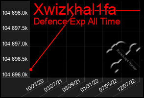 Total Graph of Xwizkhal1fa