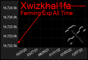 Total Graph of Xwizkhal1fa