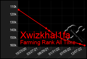 Total Graph of Xwizkhal1fa