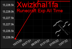 Total Graph of Xwizkhal1fa