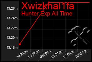 Total Graph of Xwizkhal1fa