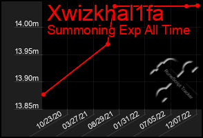 Total Graph of Xwizkhal1fa