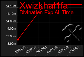 Total Graph of Xwizkhal1fa