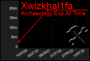 Total Graph of Xwizkhal1fa