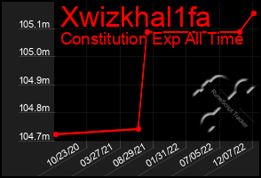 Total Graph of Xwizkhal1fa