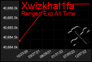 Total Graph of Xwizkhal1fa