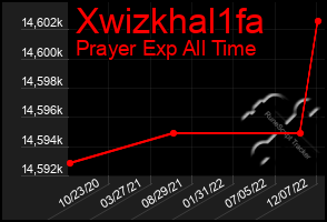 Total Graph of Xwizkhal1fa