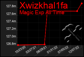 Total Graph of Xwizkhal1fa