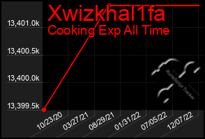 Total Graph of Xwizkhal1fa