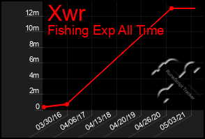 Total Graph of Xwr