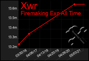 Total Graph of Xwr