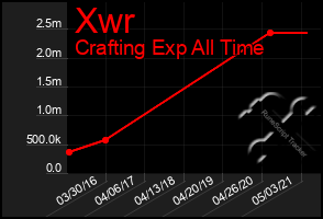 Total Graph of Xwr