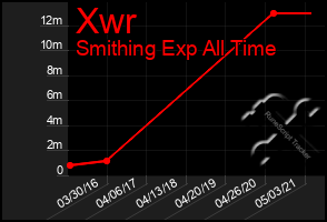 Total Graph of Xwr