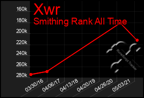 Total Graph of Xwr
