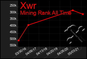 Total Graph of Xwr