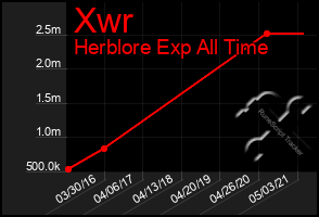 Total Graph of Xwr