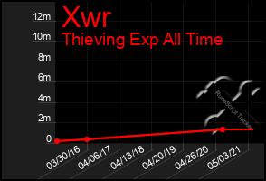 Total Graph of Xwr